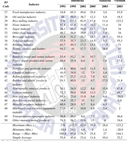 Tabel 1 Tingkat Proteksi Efektif (dalam persen) 