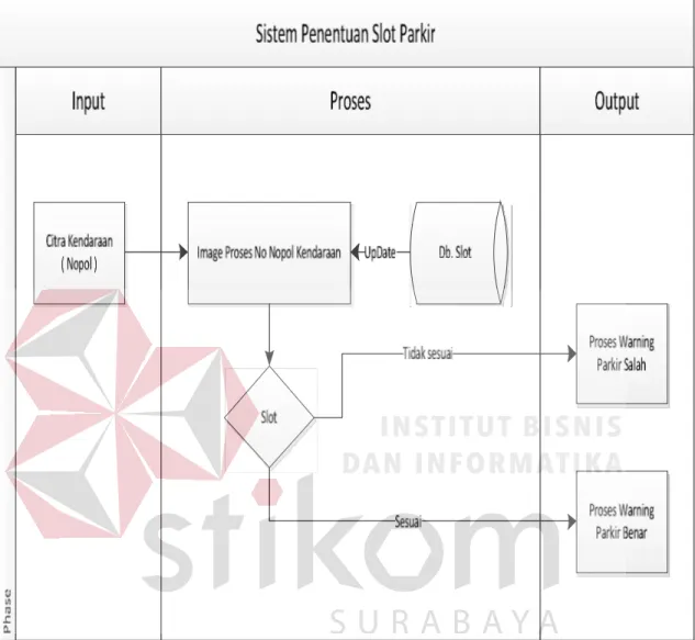 Gambar 3.6. Diagram Sistem Penetuan Slot Parkir. 