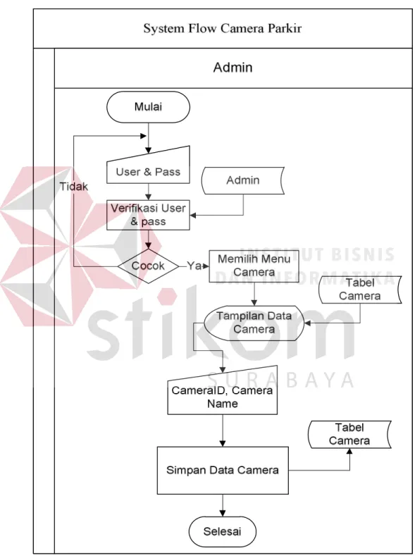 Gambar 3.8. System Flow CameraParkir. 