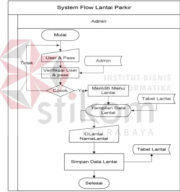 Gambar 3.11. System Flow Lantai Parkir. 