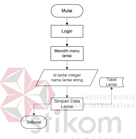Gambar 3.12. Flowchat LantaiParkir. 