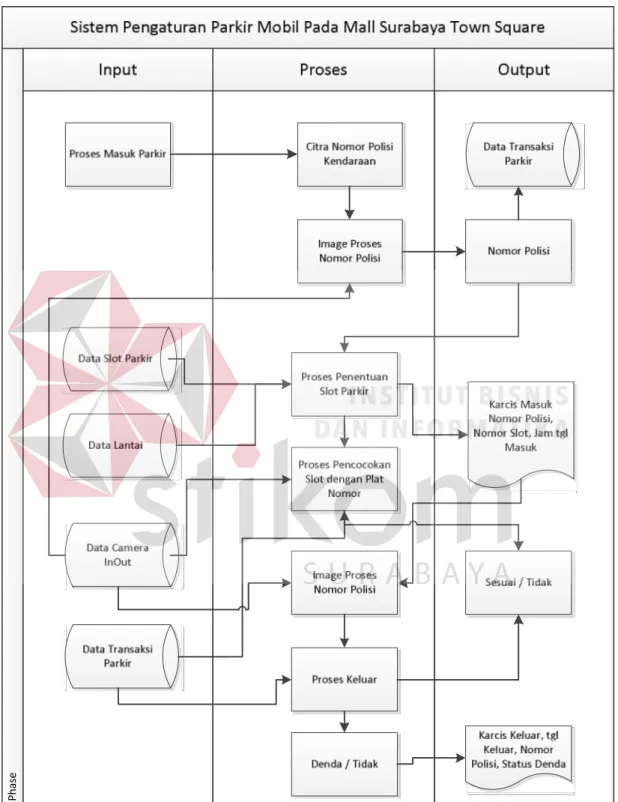 Gambar 3.1. Diagram Blok Input, Proses dan Output  Sistem Pengaturan Parkir Mobil pada Mall Sutos Surabaya