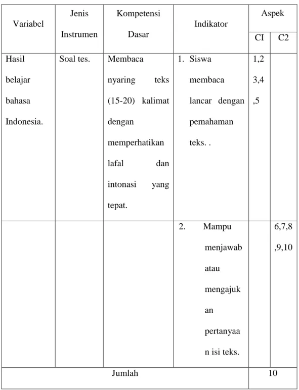 Tabel 1. Kisi-kisi Tes Membaca Bahasa Indonesia 