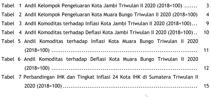 Tabel   1  Andil Kelompok Pengeluaran Kota Jambi Triwulan II 2020 (2018=100)  .......   3  Tabel   2  Andil Kelompok Pengeluaran Kota Muara Bungo Triwulan II 2020 (2018=100)   4  Tabel   3  Andil Komoditas terhadap Inflasi Kota Jambi Triwulan II 2020 (2018