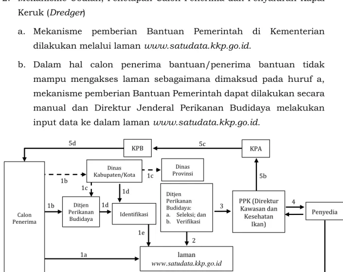 Diagram  1.  Alur  Mekanisme  Usulan,  Penetapan  dan  Penyaluran  Kapal  Keruk  (Dredger) 
