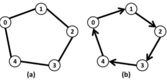 Gambar 2.3: Representasi Graf Tak-berarah (a) dan Graf  Berarah (b) 
