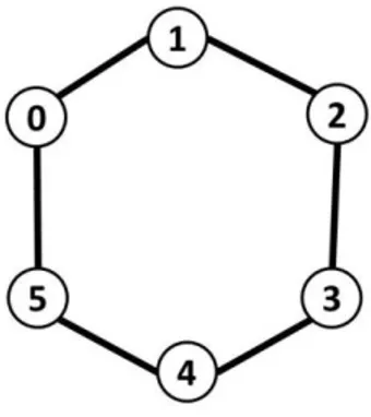 Gambar 2.6: Ilustrasi Graf Siklus Dengan Panjang 6 