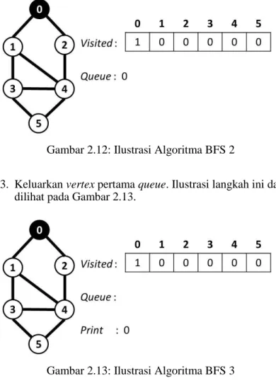 Gambar 2.12: Ilustrasi Algoritma BFS 2 