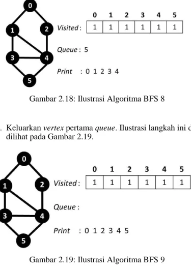 Gambar 2.18: Ilustrasi Algoritma BFS 8 
