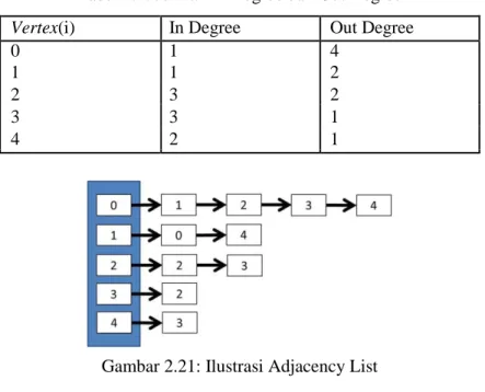 Gambar 2.20: Ilustrasi Graf Kasus  Tabel 2.1: Jumlah In Degree dan Out Degree 