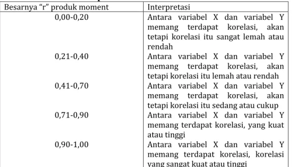 Tabel 3.5 Tabel Interpretasi Koefisin Korelasi Nilai r  Besarnya “r” produk moment  Interpretasi 
