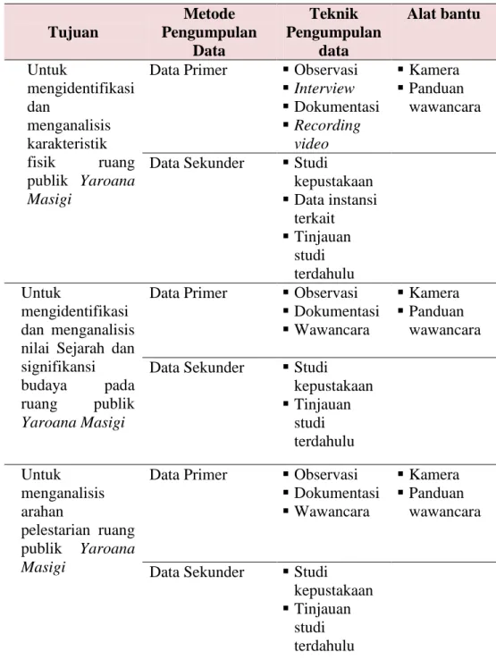 Tabel 3.1 Metode dan Teknik Pengumpulan Data  Tujuan  Metode  Pengumpulan  Data  Teknik  Pengumpulan data  Alat bantu  Untuk  mengidentifikasi  dan  menganalisis  karakteristik  fisik  ruang  publik  Yaroana  Masigi  