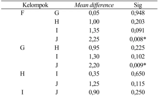 Tabel 4.  Perbedaan  pengaruh  waktu  perendaman  basis  gigitiruan resin akrilik polimerisasi panas dalam  ekstrak  buah  lerak  0,01%  terhadap  kekuatan  impak (KJ/m 2 ) 
