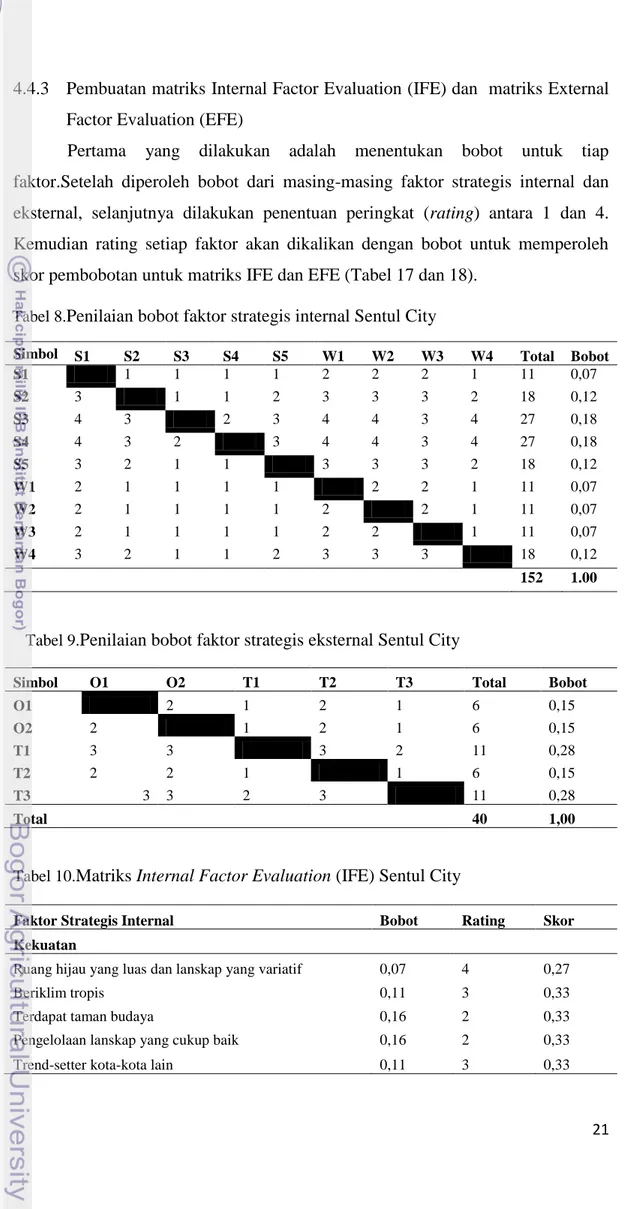 Tabel 8. Penilaian bobot faktor strategis internal Sentul City