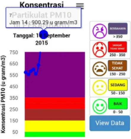 Gambar 1.1 Indeks polutan Provinsi Riau sudah  mencapai 900,29 u gram/m3 (Sumber: Pusat 