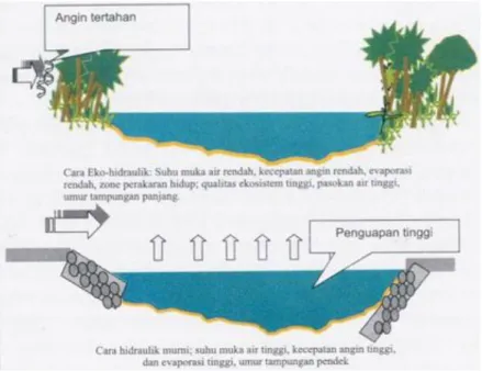 Gambar 1.1: Ilustrasi sungai dengan konsep ekohidrolik (atas)  dan hidrolik murni (bawah)