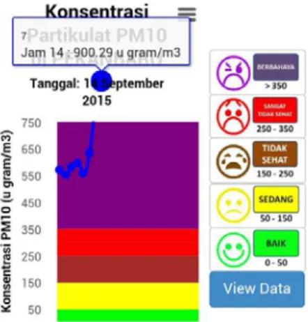 Gambar 1.1 Indeks polutan Provinsi Riau sudah  mencapai 900,29 u gram/m3 (Sumber: Pusat 
