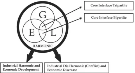 Gambar 1. Skema Hubungan Industrial Model Tri Partit 