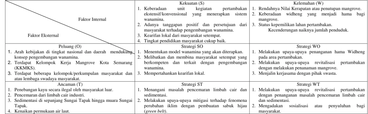 Tabel 6. Matriks IFAS-EFAS SWOT Strategi Pengembangan Wanamina  pada Kawasan Hutan Mangrove Tugurejo di Kota Semarang 