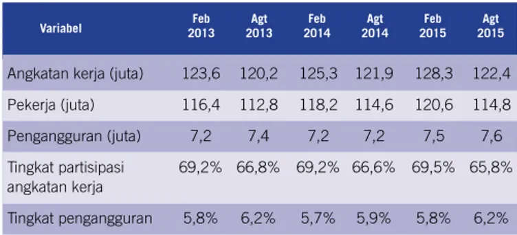 Tabel 1: Indikator penting pasar tenaga kerja (2013-2015)