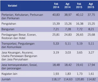 Tabel 2: Pekerjaan berdasarkan sektor   (juta, 2014-2015)
