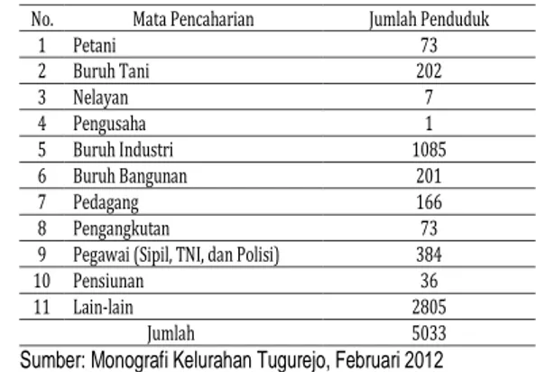 Tabel  1.  Mata  Pencaharian  Penduduk  Kelurahan  Tugurejo 