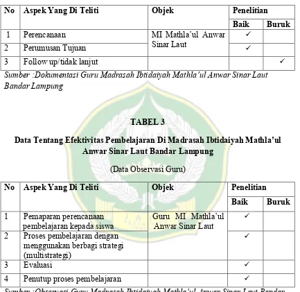 Data Tentang EfektivTABEL 3 itas Pembelajaran Di Madrasah Ibtidaiyah Mathla’ul 