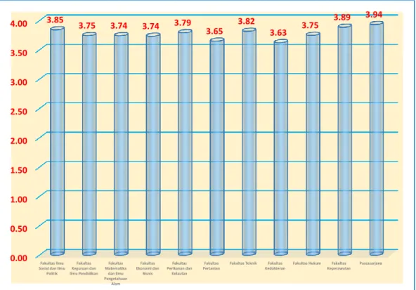 Tabel 3.   Nilai dan Kategori Indeks Kinerja Dosen Universitas Riau menurut  Program Studi Semester I (Periode Januari-Juni 2019) 