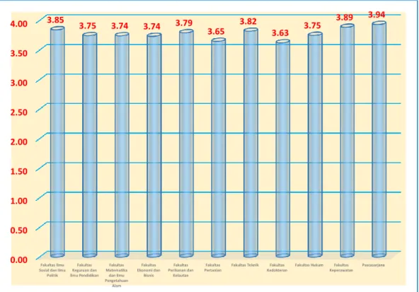 Tabel 3.   Nilai dan Kategori Indeks Kinerja Dosen Universitas Riau menurut  Program Studi Semester I (Periode Januari-Juni 2019) 