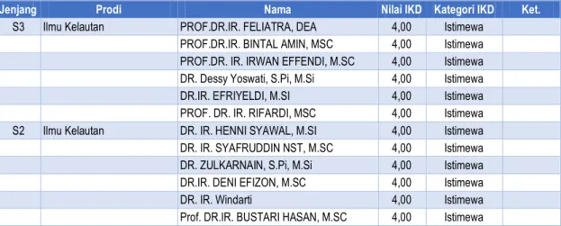 Tabel 8.  Nilai IKD masing-masing Dosen Fakultas Perikanan dan Kelautan  Universitas Riau Semester I (Periode Januari-Juni 2019) 