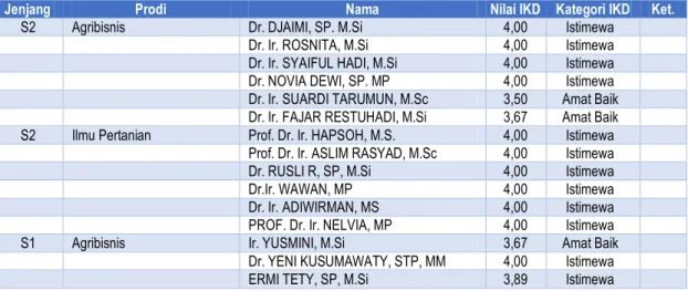 Tabel 9.  Nilai  IKD  masing-masing  Dosen  Fakultas  Pertanian  Universitas  Riau Semester I (Periode Januari-Juni 2019) 