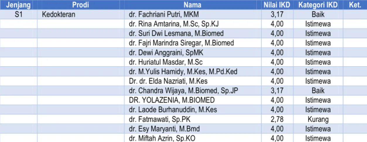 Tabel 11. Nilai  IKD  masing-masing  Dosen  Fakultas  Kedokteran  Universitas  Riau Semester I (Periode Januari-Juni 2019) 