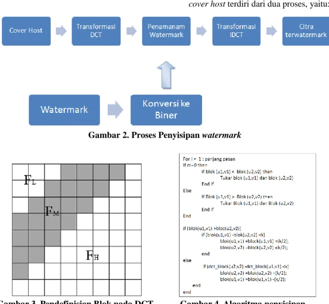 Gambar 2. Proses Penyisipan watermark 