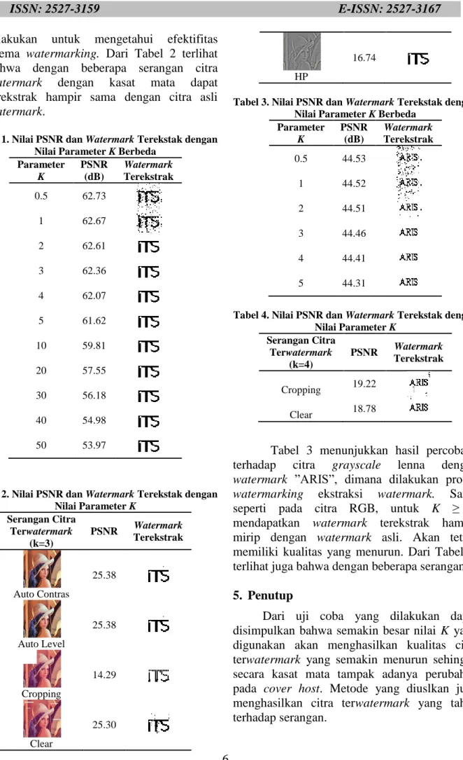 Tabel 1. Nilai PSNR dan Watermark Terekstak dengan  Nilai Parameter K Berbeda 