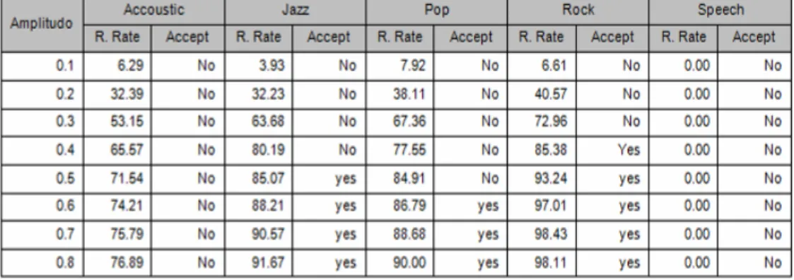 Tabel 2.  Data rata-rata recovery rate pada masing masing jenis musik 