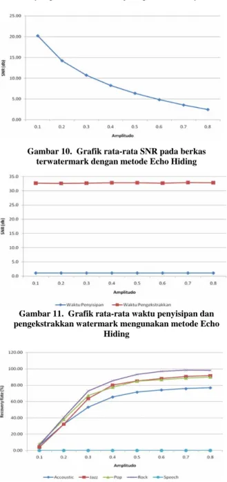 Gambar 10.  Grafik rata-rata SNR pada berkas  terwatermark dengan metode Echo Hiding 