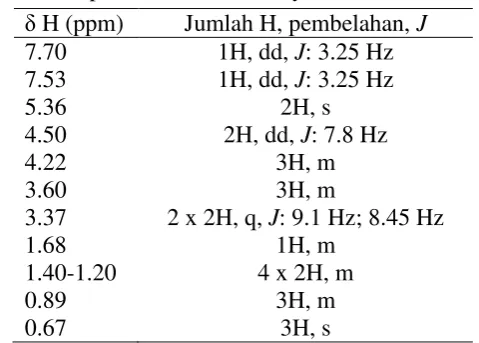 Tabel 6  Spektrum 1H-RMI senyawa 1 dalam CDCl3 