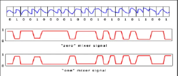 Gambar 2.5  Contoh Blok Sinyal [6] 
