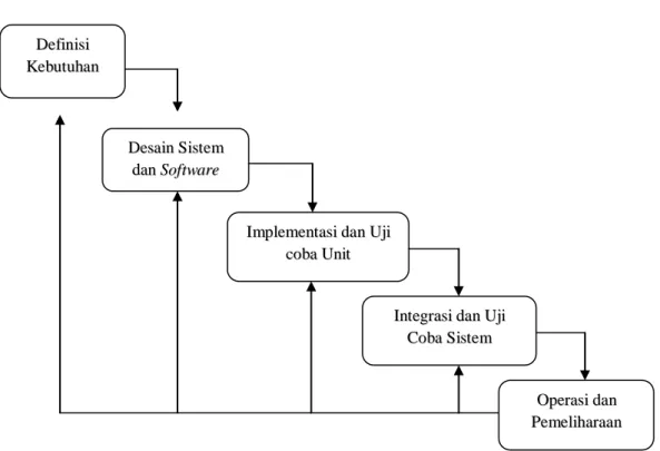 Gambar 3.1  SDLC Waterfall Model 