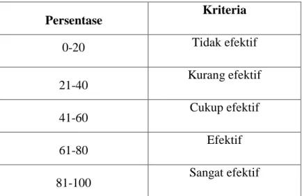 Tabel 3.3Efektifitas Skala Likert 