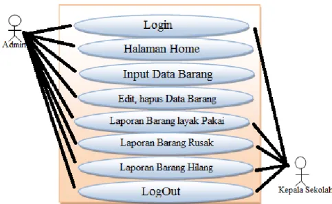 Gambar 4.1 Use Case Diagram Aplikasi Inventaris 