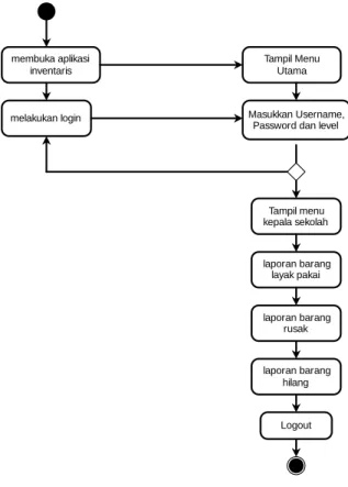Gambar 4.4 Activity Diagram Kepala sekolah 