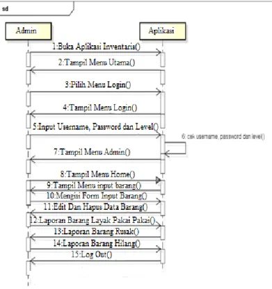 Gambar 4.5 Sequence Diagram Admin 