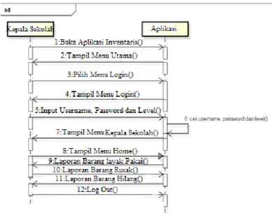Gambar 4.6 Sequence Diagram Kepala Sekolah 