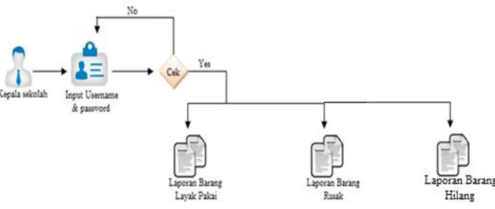 Gambar 4.8 flowchart kepala sekolah 