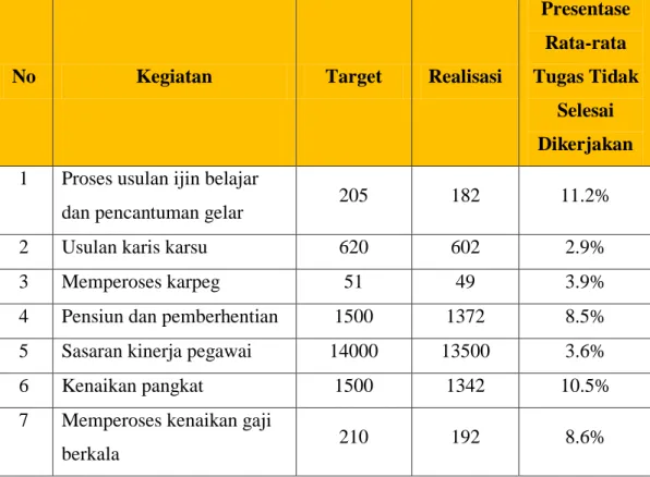 Tabel  berikut  menyajikan  data  penilaian  capaian  sasaran  kerja  pegawai  pada Sub Bagian Kepegawaian dan Umum Dinas Pendidikan Provinsi Jawa Barat