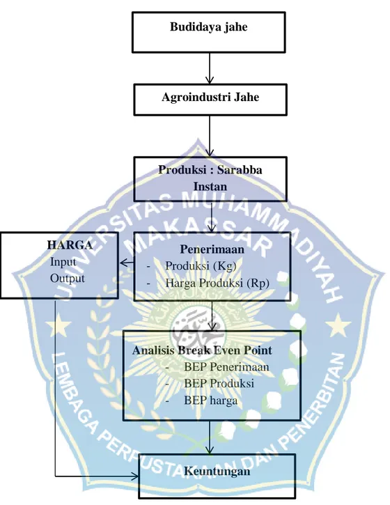 Gambar 1. Kerangka Pemikiran Break Even Point (BEP) Usaha Pembuatan  Sarabba Instan   Agroindustri Jahe Budidaya jahe HARGA Input Output Penerimaan -Produksi (Kg) - Harga Produksi (Rp) 
