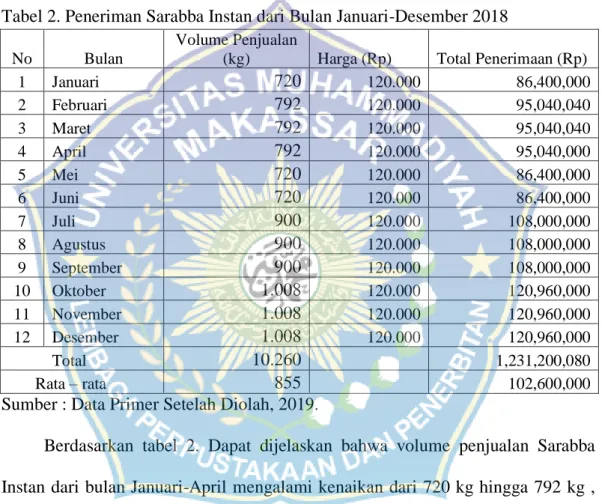 Tabel 2. Peneriman Sarabba Instan dari Bulan Januari-Desember 2018 