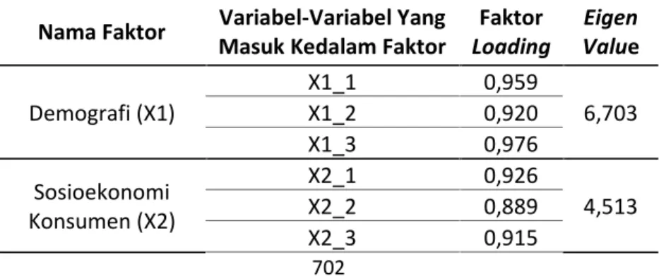 Tabel 3. Hasil Analisis Faktor Terhadap Faktor Loading dan Engine Value Nama Faktor Variabel-Variabel Yang
