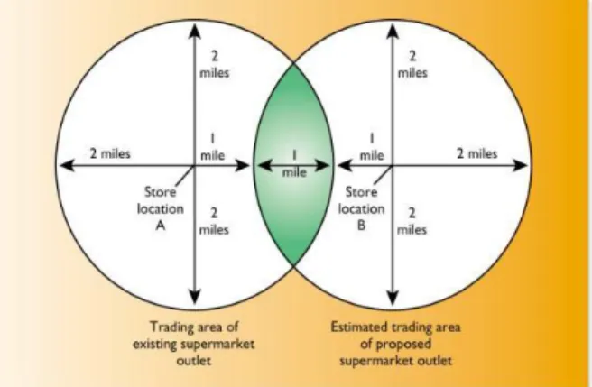 Gambar 2.2 Gravity Model 